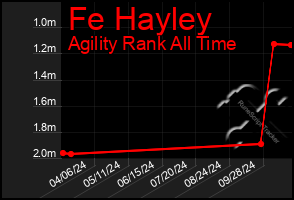 Total Graph of Fe Hayley