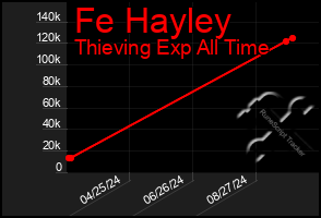 Total Graph of Fe Hayley