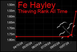 Total Graph of Fe Hayley