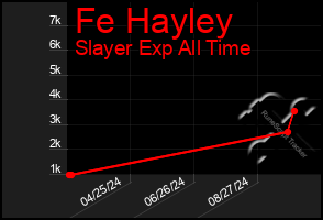 Total Graph of Fe Hayley