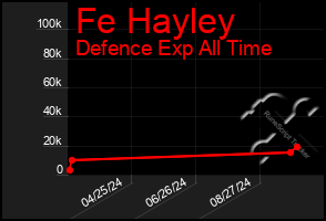 Total Graph of Fe Hayley