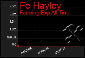 Total Graph of Fe Hayley