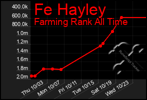 Total Graph of Fe Hayley