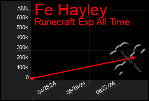 Total Graph of Fe Hayley