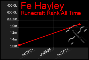 Total Graph of Fe Hayley