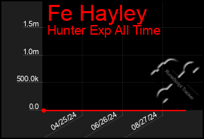 Total Graph of Fe Hayley