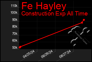 Total Graph of Fe Hayley