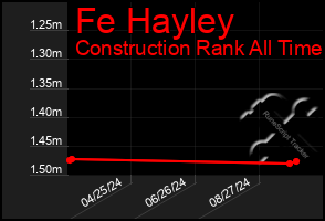 Total Graph of Fe Hayley