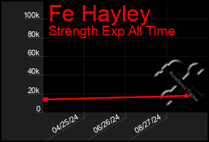 Total Graph of Fe Hayley