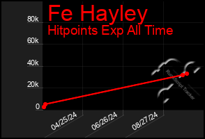 Total Graph of Fe Hayley