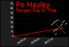 Total Graph of Fe Hayley