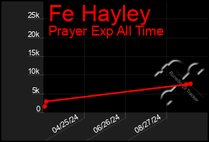 Total Graph of Fe Hayley