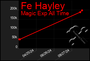 Total Graph of Fe Hayley