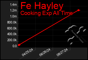 Total Graph of Fe Hayley