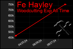 Total Graph of Fe Hayley