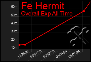 Total Graph of Fe Hermit