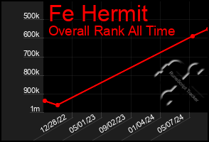 Total Graph of Fe Hermit