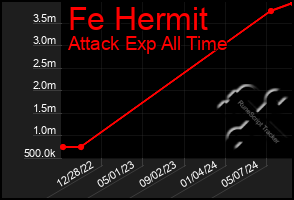 Total Graph of Fe Hermit