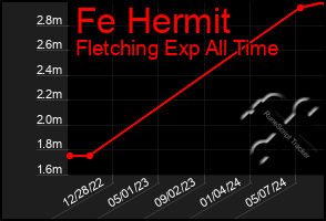 Total Graph of Fe Hermit