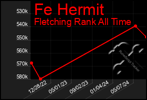 Total Graph of Fe Hermit