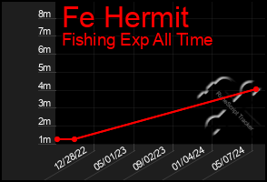 Total Graph of Fe Hermit
