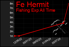 Total Graph of Fe Hermit