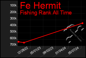 Total Graph of Fe Hermit