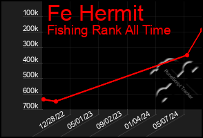 Total Graph of Fe Hermit