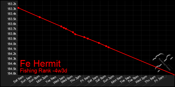 Last 31 Days Graph of Fe Hermit
