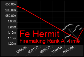 Total Graph of Fe Hermit