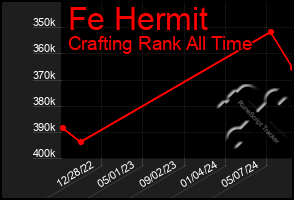 Total Graph of Fe Hermit