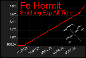 Total Graph of Fe Hermit