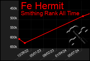 Total Graph of Fe Hermit