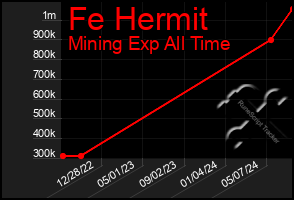 Total Graph of Fe Hermit