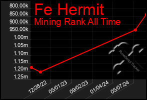 Total Graph of Fe Hermit