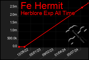 Total Graph of Fe Hermit