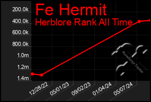 Total Graph of Fe Hermit