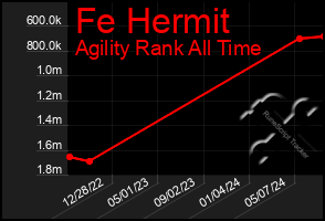 Total Graph of Fe Hermit