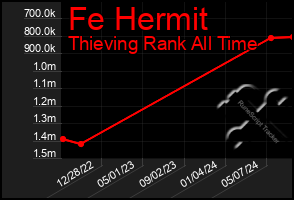 Total Graph of Fe Hermit