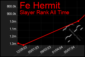 Total Graph of Fe Hermit