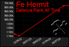 Total Graph of Fe Hermit