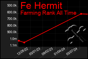 Total Graph of Fe Hermit