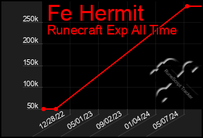 Total Graph of Fe Hermit