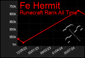 Total Graph of Fe Hermit