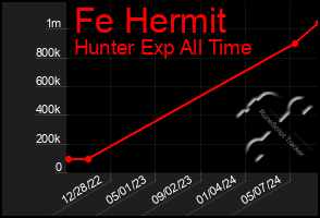 Total Graph of Fe Hermit