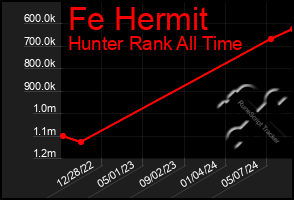 Total Graph of Fe Hermit