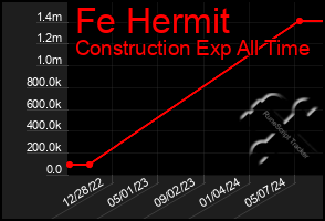 Total Graph of Fe Hermit