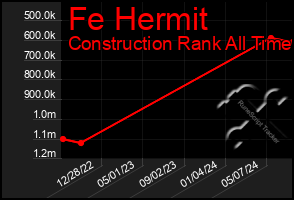 Total Graph of Fe Hermit