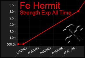 Total Graph of Fe Hermit