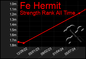 Total Graph of Fe Hermit